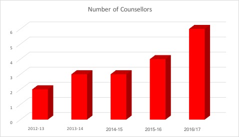 counsellor-numbers.jpg