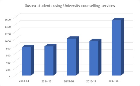 students-using-uni-counselling-services
